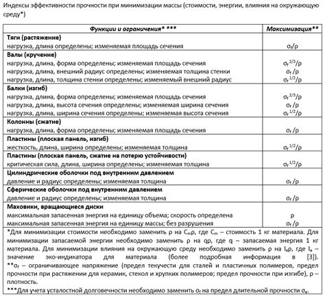 Как выбрать оптимальный материал