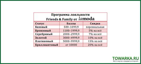 Как использовать собранные баллы на Ламоде
