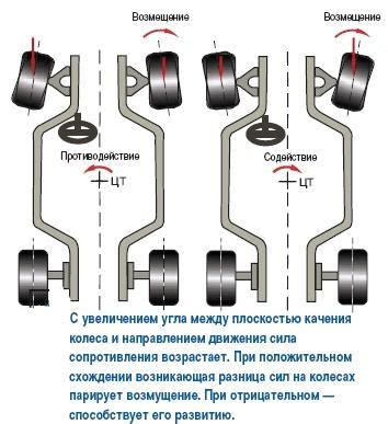 Как снять колеса и подготовить автомобиль для развала схождения