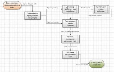 Как создать модель IDEF3 в Visio