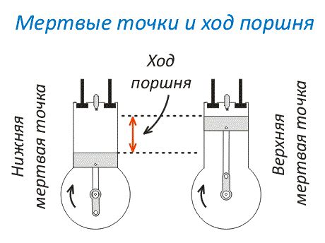 Мертвые точки ДВС: суть и их влияние
