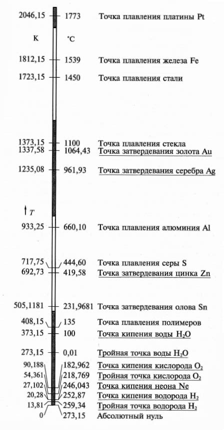 Методы измерения скорости изменения температуры