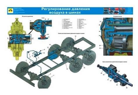 Методы проверки работы подкачки колес на Урал 4320