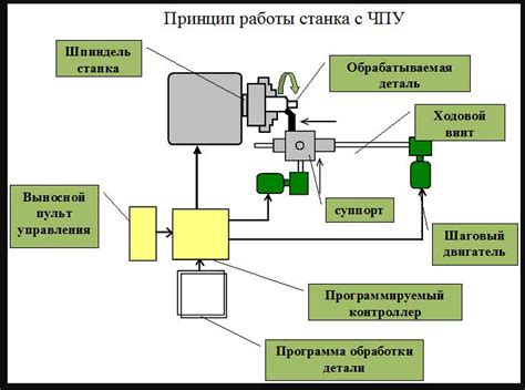 Механизмы управления