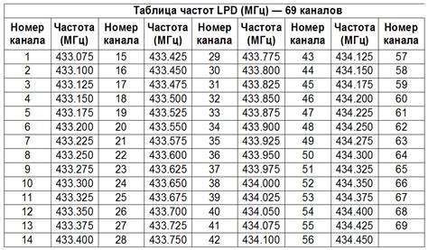 Настройка радиостанции на нужный канал