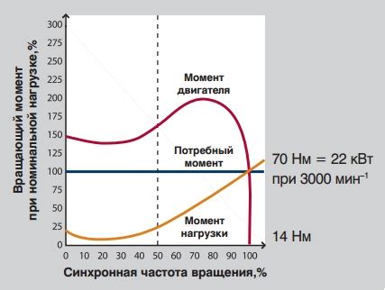 Настройка скорости и крутящего момента