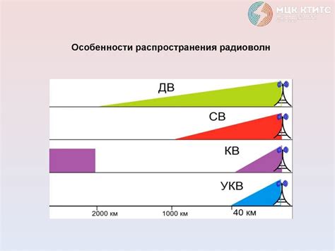 Настройте радиоканалы
