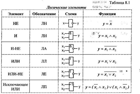 Необходимые элементы и функции