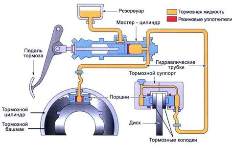 Неполадки в гидравлической системе тормозов