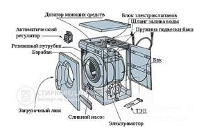 Обзор манжеты стиральной машины: функции и устройство
