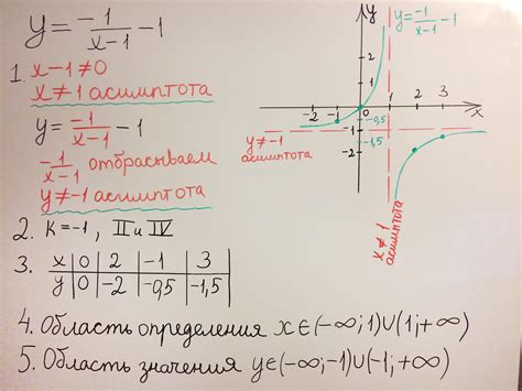Область значений гиперболы