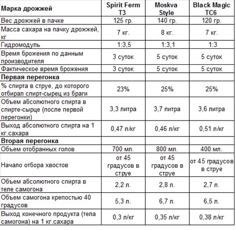 Общие рекомендации по варке браги