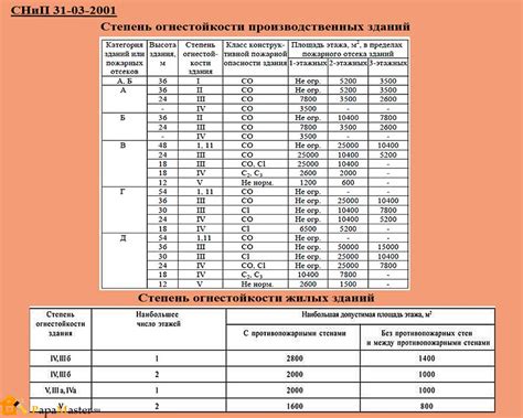 Огнестойкость