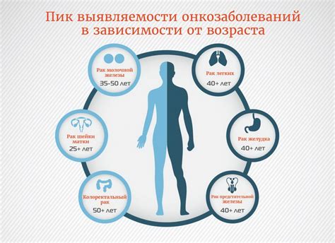 Онкологические заболевания