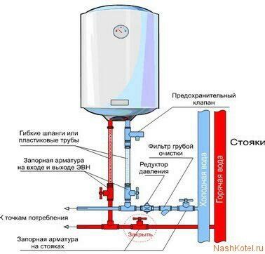 Определение места установки бойлера