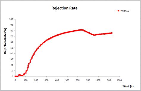 Определение reject rate