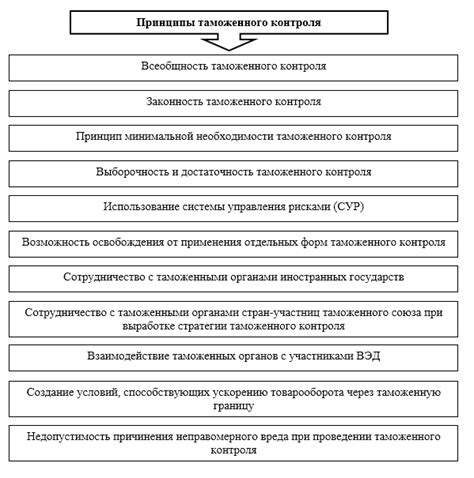 Определите орган таможенного контроля