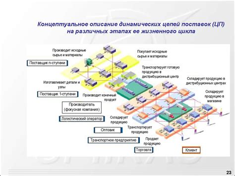 Оптимальная связь динамических цепей