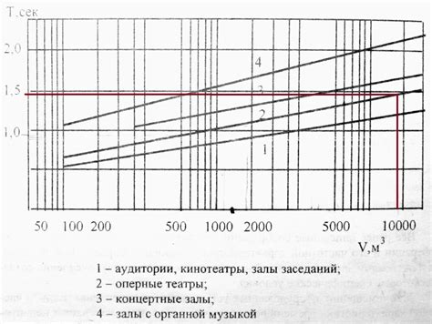 Оптимальное время для сброса