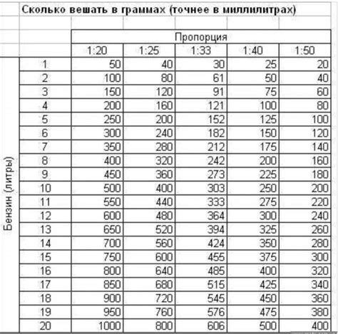 Оптимальное соотношение масла и бензина для разбавления