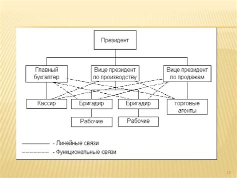 Организационные структуры и функциональные обязанности