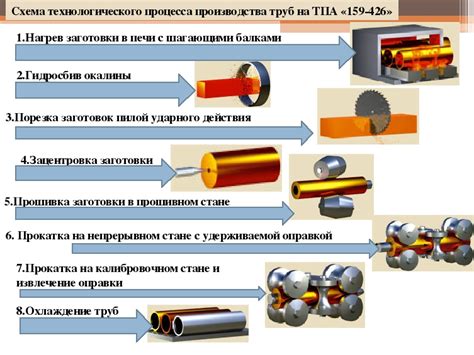 Основные технологии производства