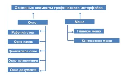 Основные элементы и работа
