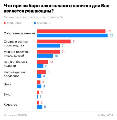 Особенности выбора алкоголя