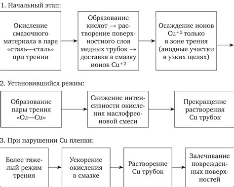 Отдельные случаи образования пленки