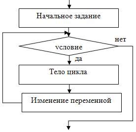 Первый способ: алгоритм с циклом