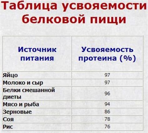 Повышение пищеваримости и усвояемости белка