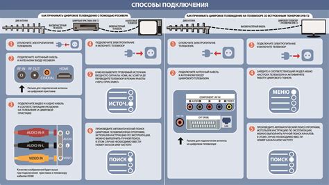 Подключение каналов и настройка эфирного телевидения