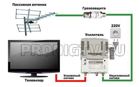 Подключение усилителя к антенне и телевизору