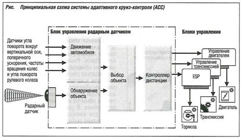 Понимание принципа работы круиз контроля