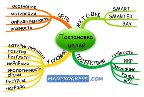 Постановка целей: развитие разговорных навыков