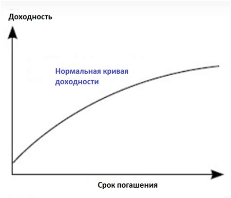 Потенциал роста доходности облигаций в будущем