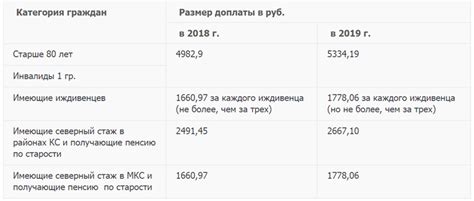 Правила получения надбавки