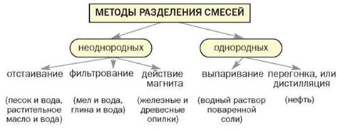 Преимущества и недостатки метода разделения смесей отстаиванием