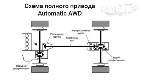 Преимущества полного привода
