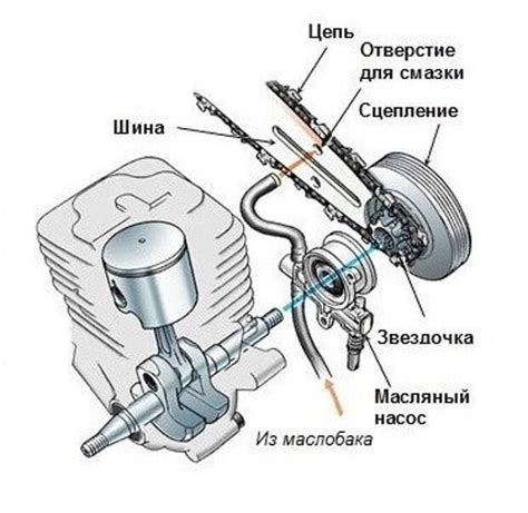 Применение специальной смазки цепи