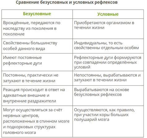 Примеры безусловных рефлексов у животных и человека