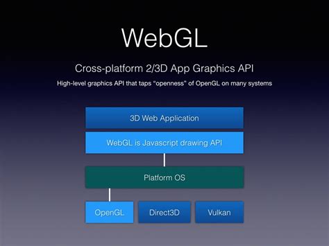 Примеры проектов, использующих API WebGL 2.0 в Яндексе