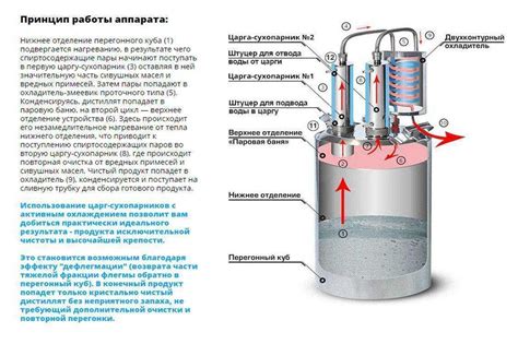 Принцип работы дистиллятора для воды