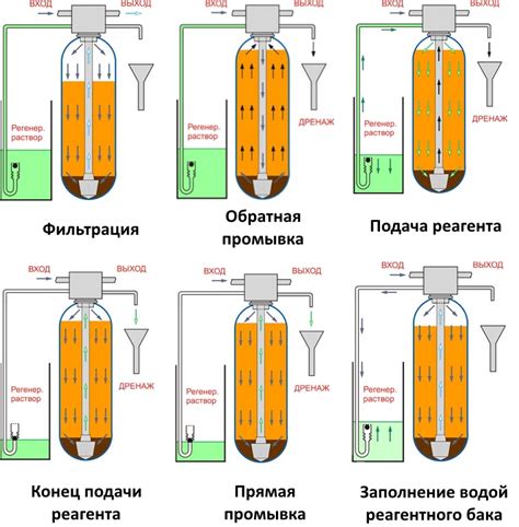 Принцип работы смягчителя воды Елка