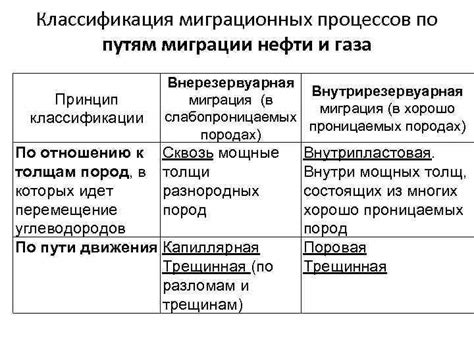 Принцип снижения миграции
