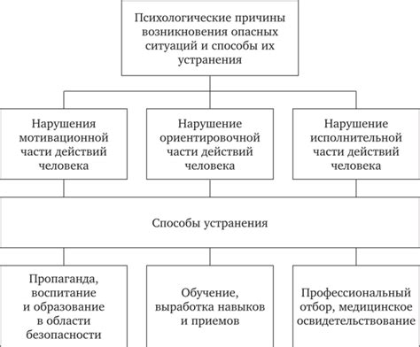 Причины возникновения и психологические факторы