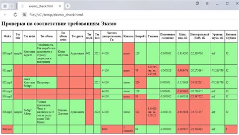 Проверка модели на соответствие требованиям