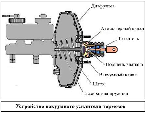Проверка работы вакуумного усилителя тормозов на ГАЗ 3110