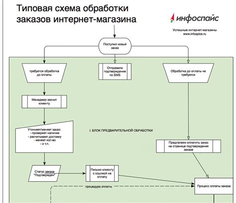Процесс заказа