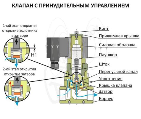 Процесс работы электромагнитного клапана